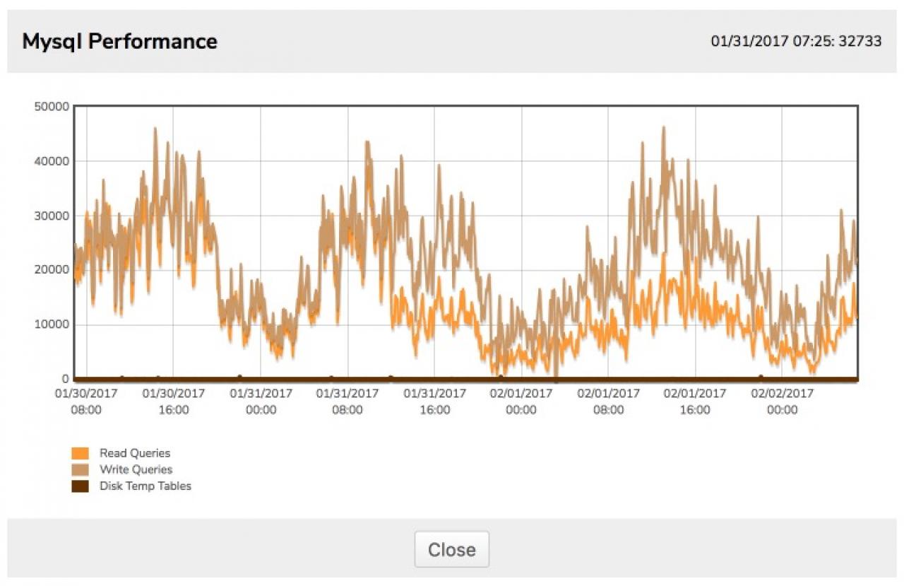 MySQL Performance Graph from Nucleos